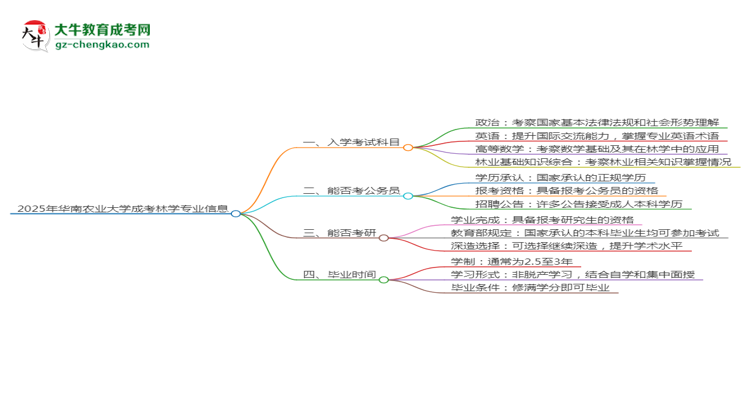 2025年華南農(nóng)業(yè)大學(xué)成考林學(xué)專業(yè)入學(xué)考試科目有哪些？思維導(dǎo)圖