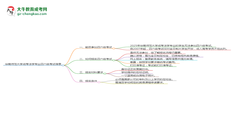 華南師范大學(xué)2025年成考法學(xué)專業(yè)生可不可以考四六級？思維導(dǎo)圖