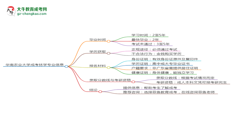 華南農(nóng)業(yè)大學(xué)成考林學(xué)專業(yè)需多久完成并拿證？（2025年新）思維導(dǎo)圖