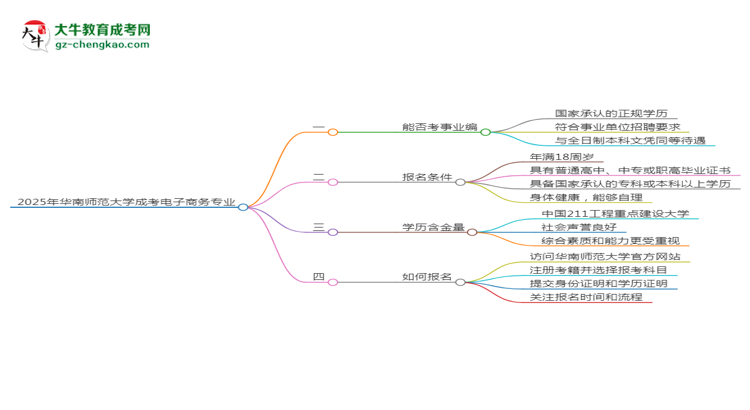 2025年華南師范大學(xué)成考電子商務(wù)專業(yè)能考事業(yè)編嗎？思維導(dǎo)圖