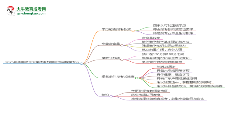 2025年華南師范大學(xué)成考數(shù)學(xué)與應(yīng)用數(shù)學(xué)專(zhuān)業(yè)學(xué)歷能報(bào)考教資嗎？思維導(dǎo)圖