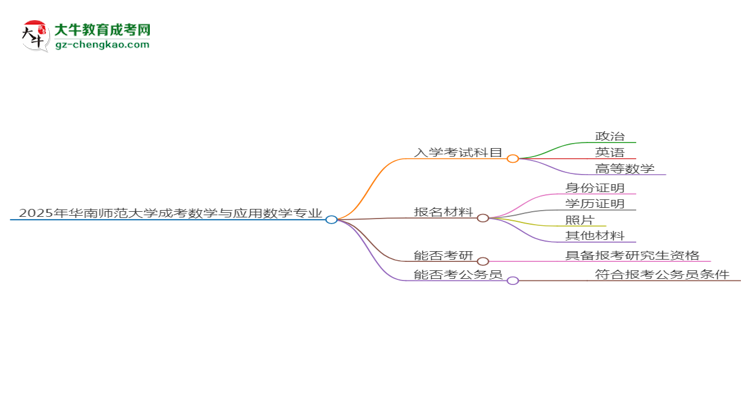 2025年華南師范大學(xué)成考數(shù)學(xué)與應(yīng)用數(shù)學(xué)專業(yè)入學(xué)考試科目有哪些？思維導(dǎo)圖