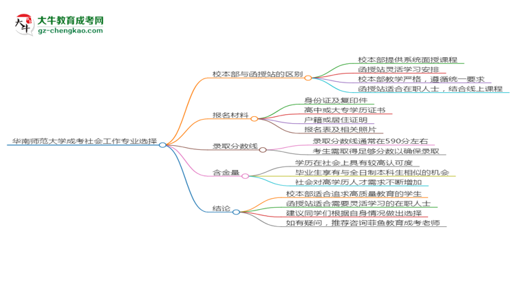 華南師范大學(xué)2025年成考社會工作專業(yè)校本部和函授站哪個(gè)更好？思維導(dǎo)圖