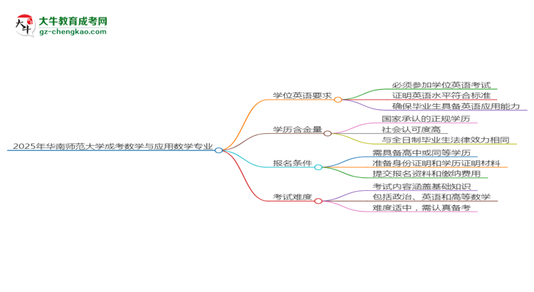 2025年華南師范大學(xué)成考數(shù)學(xué)與應(yīng)用數(shù)學(xué)專業(yè)要考學(xué)位英語嗎？思維導(dǎo)圖