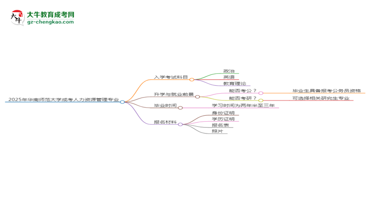 2025年華南師范大學(xué)成考人力資源管理專業(yè)入學(xué)考試科目有哪些？思維導(dǎo)圖