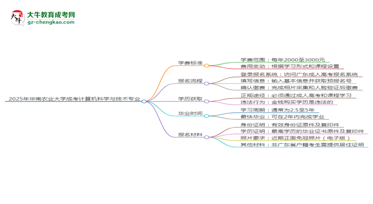 2025年華南農(nóng)業(yè)大學成考計算機科學與技術(shù)專業(yè)最新學費標準多少思維導圖