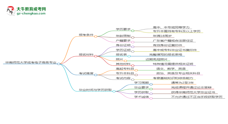 華南師范大學(xué)2025年成考電子商務(wù)專業(yè)報考條件是什么思維導(dǎo)圖