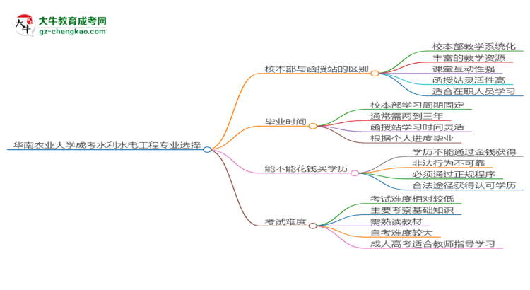 華南農(nóng)業(yè)大學(xué)2025年成考水利水電工程專(zhuān)業(yè)校本部和函授站哪個(gè)更好？思維導(dǎo)圖