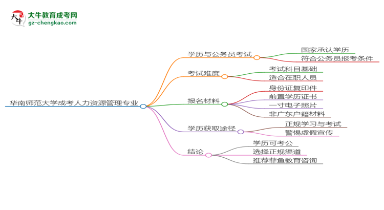 華南師范大學(xué)2025年成考人力資源管理專業(yè)學(xué)歷能考公嗎？思維導(dǎo)圖