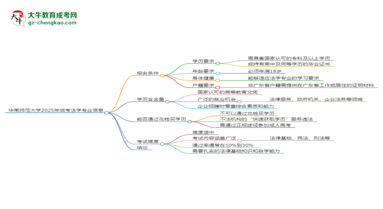 華南師范大學2025年成考法學專業(yè)報考條件是什么思維導圖