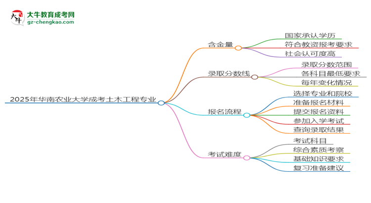 2025年華南農(nóng)業(yè)大學(xué)成考土木工程專業(yè)學(xué)歷能報(bào)考教資嗎？思維導(dǎo)圖
