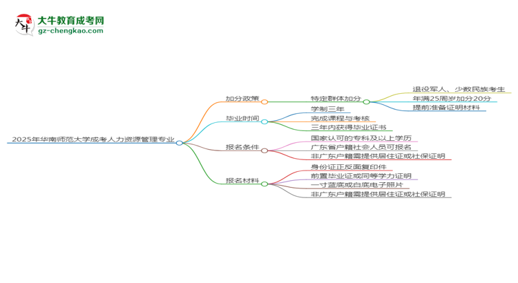 2025年華南師范大學成考人力資源管理專業(yè)最新加分政策及條件思維導圖