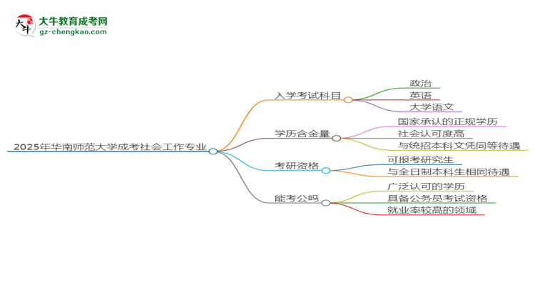 2025年華南師范大學(xué)成考社會(huì)工作專業(yè)入學(xué)考試科目有哪些？思維導(dǎo)圖