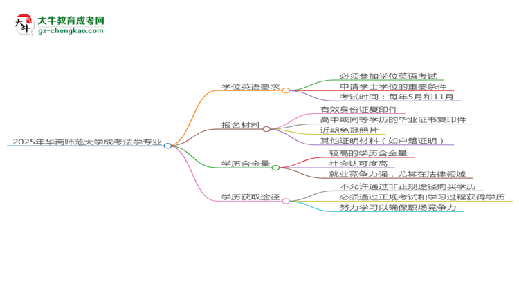 2025年華南師范大學(xué)成考法學(xué)專業(yè)要考學(xué)位英語嗎？思維導(dǎo)圖