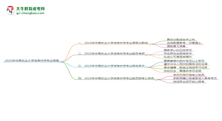 2025年華南農(nóng)業(yè)大學(xué)成考林學(xué)專(zhuān)業(yè)錄取分?jǐn)?shù)線(xiàn)是多少？思維導(dǎo)圖