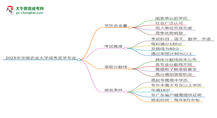 2025年華南農(nóng)業(yè)大學(xué)成考茶學(xué)專業(yè)學(xué)歷的含金量怎么樣？思維導(dǎo)圖