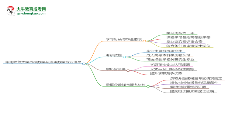 華南師范大學(xué)成考數(shù)學(xué)與應(yīng)用數(shù)學(xué)專業(yè)需多久完成并拿證？（2025年新）思維導(dǎo)圖