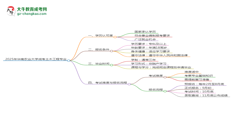 2025年華南農(nóng)業(yè)大學成考土木工程專業(yè)能考事業(yè)編嗎？思維導圖