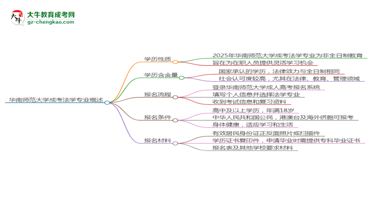 華南師范大學(xué)成考法學(xué)專業(yè)是全日制的嗎？（2025最新）思維導(dǎo)圖