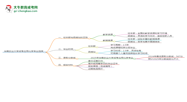 華南農(nóng)業(yè)大學(xué)2025年成考應(yīng)用化學(xué)專業(yè)校本部和函授站哪個更好？思維導(dǎo)圖