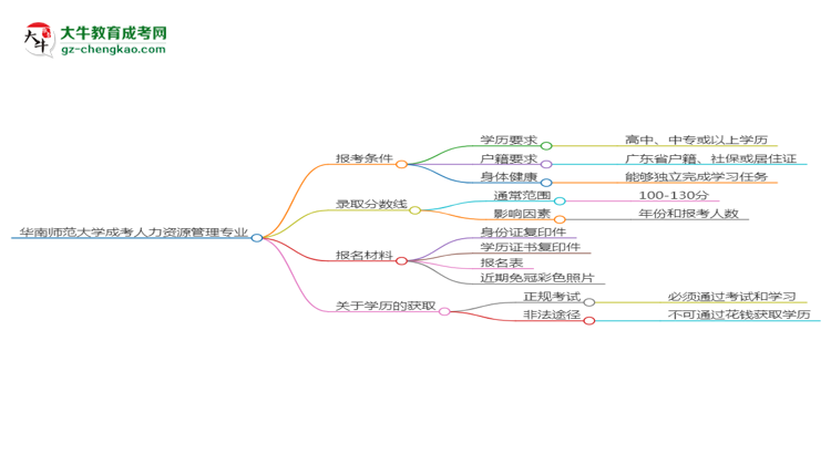 華南師范大學(xué)2025年成考人力資源管理專業(yè)報考條件是什么思維導(dǎo)圖