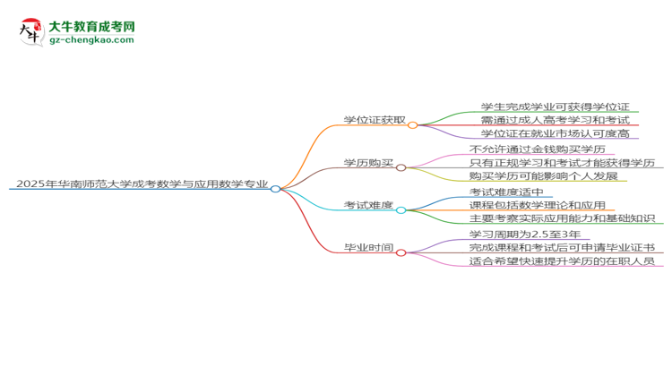 2025年華南師范大學(xué)成考數(shù)學(xué)與應(yīng)用數(shù)學(xué)專業(yè)能拿學(xué)位證嗎？思維導(dǎo)圖