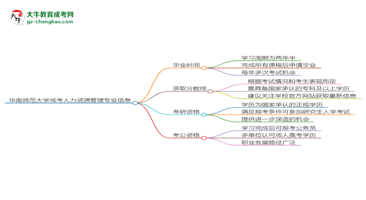 華南師范大學(xué)成考人力資源管理專業(yè)需多久完成并拿證？（2025年新）思維導(dǎo)圖