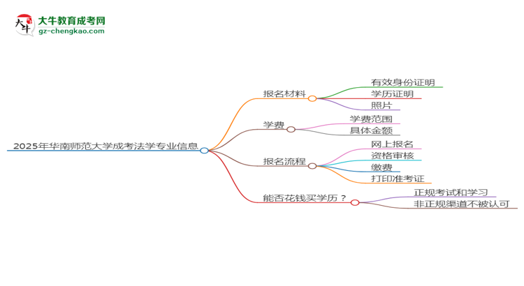 2025年華南師范大學(xué)成考法學(xué)專業(yè)報(bào)名材料需要什么？思維導(dǎo)圖