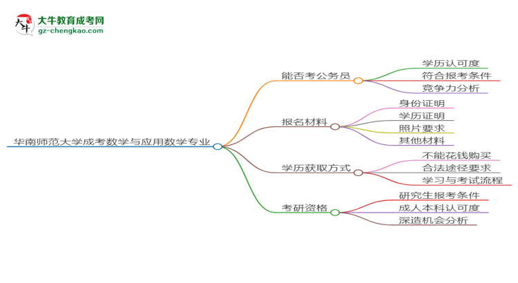 華南師范大學(xué)2025年成考數(shù)學(xué)與應(yīng)用數(shù)學(xué)專業(yè)學(xué)歷能考公嗎？思維導(dǎo)圖