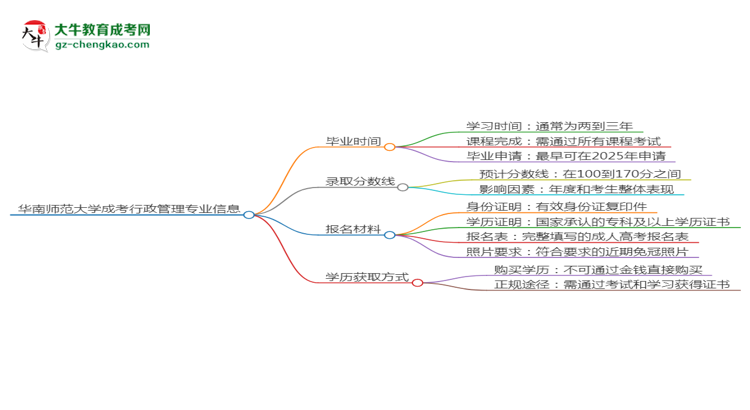 華南師范大學(xué)成考行政管理專業(yè)需多久完成并拿證？（2025年新）思維導(dǎo)圖