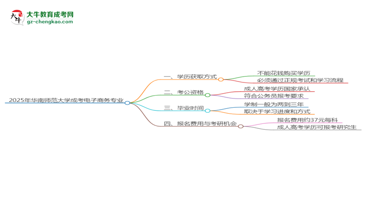 2025年華南師范大學(xué)成考電子商務(wù)專業(yè)學(xué)歷花錢能買到嗎？思維導(dǎo)圖