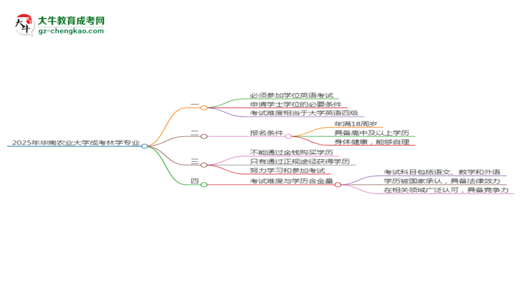 2025年華南農(nóng)業(yè)大學(xué)成考林學(xué)專(zhuān)業(yè)要考學(xué)位英語(yǔ)嗎？思維導(dǎo)圖