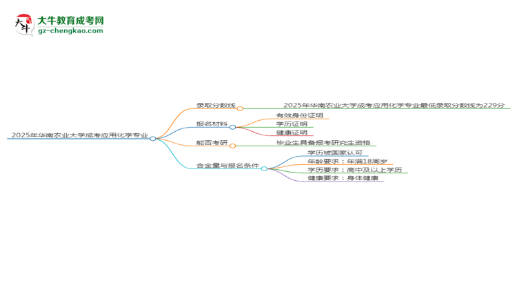 2025年華南農(nóng)業(yè)大學(xué)成考應(yīng)用化學(xué)專業(yè)錄取分?jǐn)?shù)線是多少？思維導(dǎo)圖