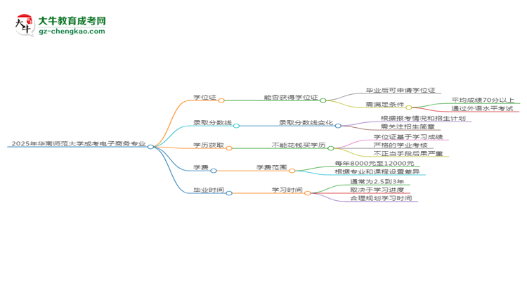 2025年華南師范大學(xué)成考電子商務(wù)專(zhuān)業(yè)能拿學(xué)位證嗎？思維導(dǎo)圖