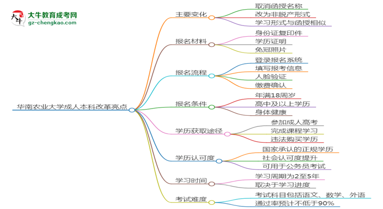 華南農(nóng)業(yè)大學(xué)2025年成考林學(xué)專業(yè)校本部和函授站哪個更好？思維導(dǎo)圖