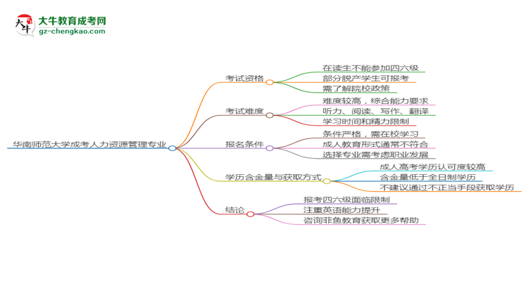 華南師范大學(xué)2025年成考人力資源管理專業(yè)生可不可以考四六級(jí)？思維導(dǎo)圖