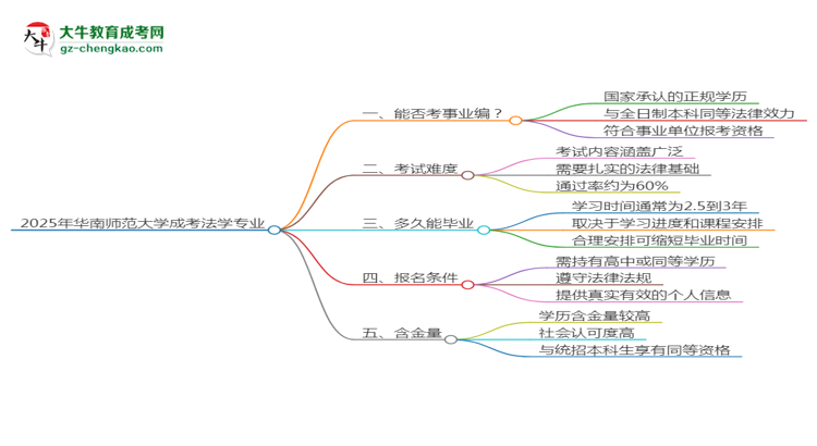 2025年華南師范大學成考法學專業(yè)能考事業(yè)編嗎？思維導圖