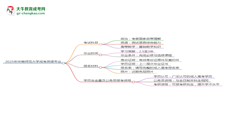 2025年華南師范大學(xué)成考英語專業(yè)入學(xué)考試科目有哪些？思維導(dǎo)圖