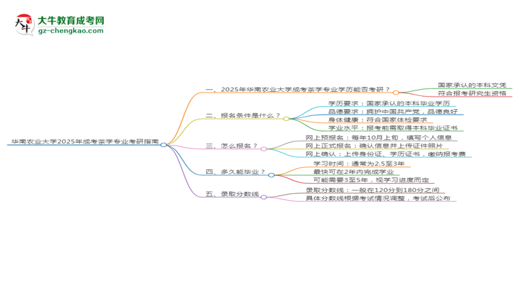 華南農(nóng)業(yè)大學(xué)2025年成考茶學(xué)專業(yè)能考研究生嗎？思維導(dǎo)圖