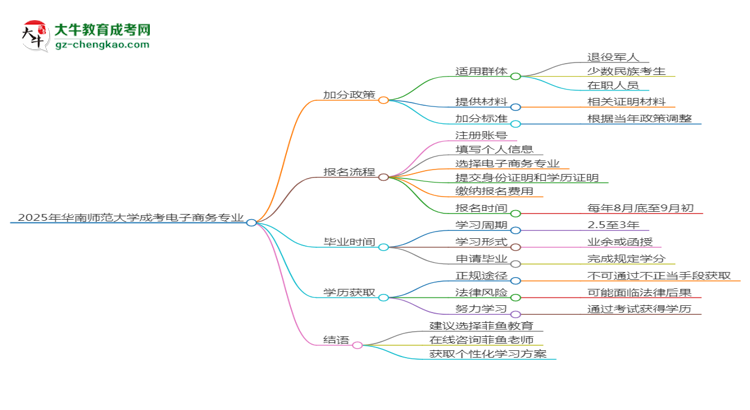 2025年華南師范大學(xué)成考電子商務(wù)專業(yè)最新加分政策及條件思維導(dǎo)圖