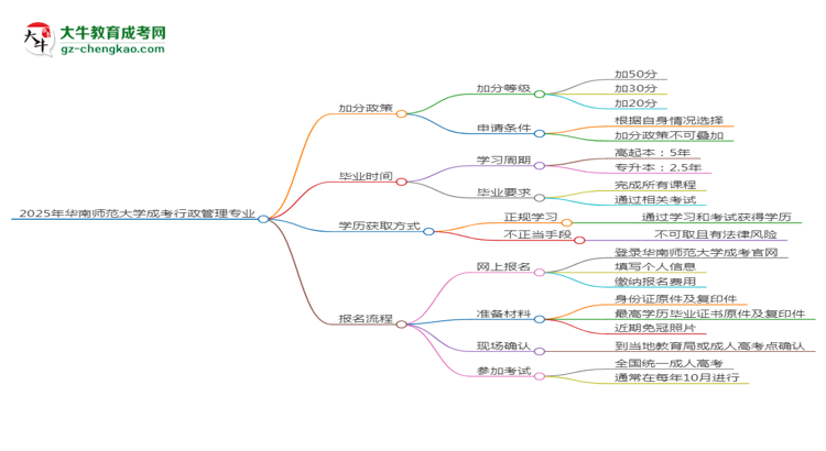 2025年華南師范大學(xué)成考行政管理專業(yè)最新加分政策及條件思維導(dǎo)圖