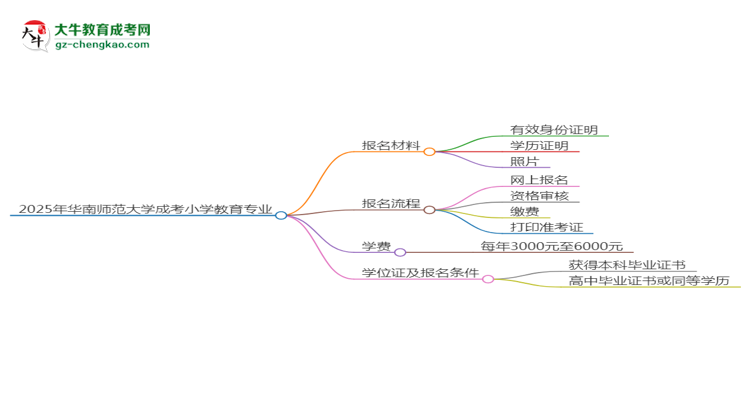 2025年華南師范大學(xué)成考小學(xué)教育專業(yè)報名材料需要什么？思維導(dǎo)圖