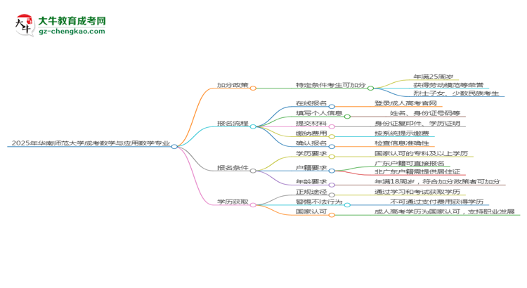 2025年華南師范大學(xué)成考數(shù)學(xué)與應(yīng)用數(shù)學(xué)專業(yè)最新加分政策及條件思維導(dǎo)圖