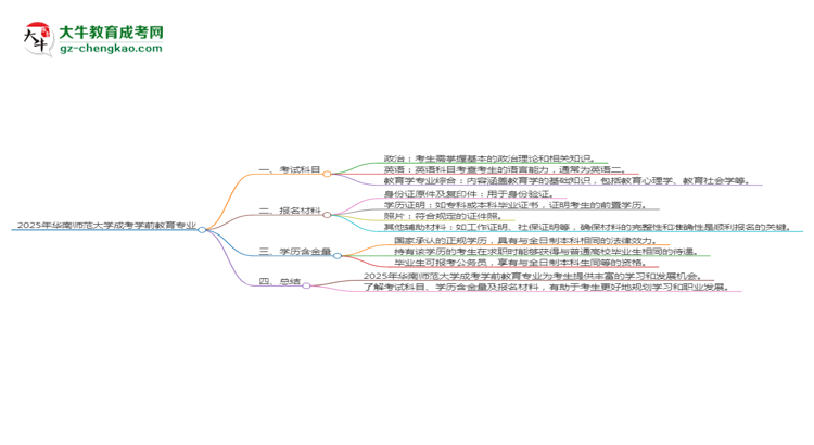 2025年華南師范大學成考學前教育專業(yè)入學考試科目有哪些？思維導圖