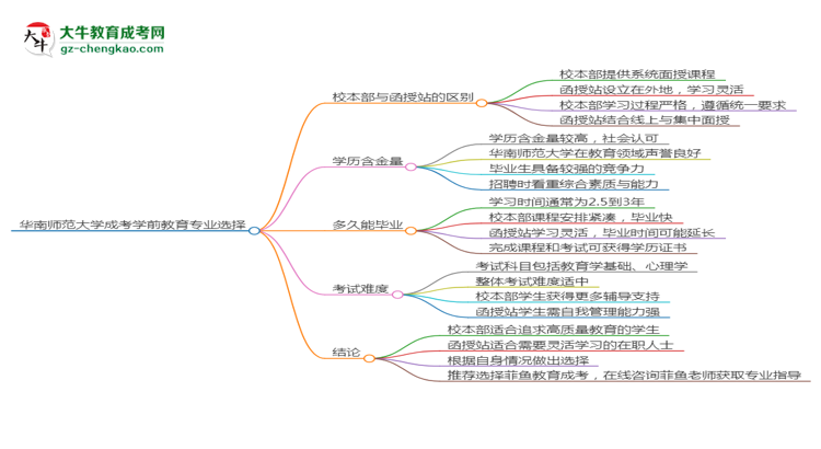 華南師范大學(xué)2025年成考學(xué)前教育專業(yè)校本部和函授站哪個(gè)更好？思維導(dǎo)圖