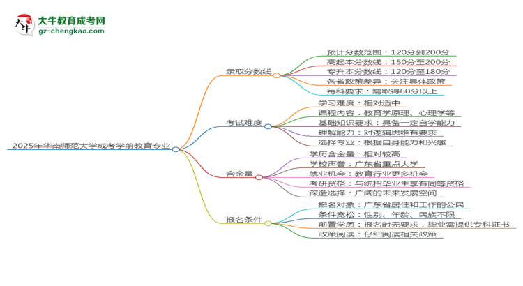 2025年華南師范大學成考學前教育專業(yè)錄取分數(shù)線是多少？思維導圖