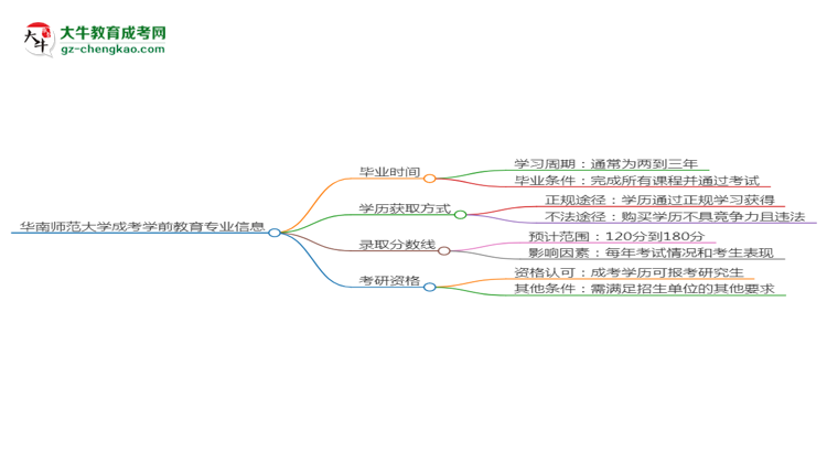 華南師范大學(xué)成考學(xué)前教育專業(yè)需多久完成并拿證？（2025年新）思維導(dǎo)圖