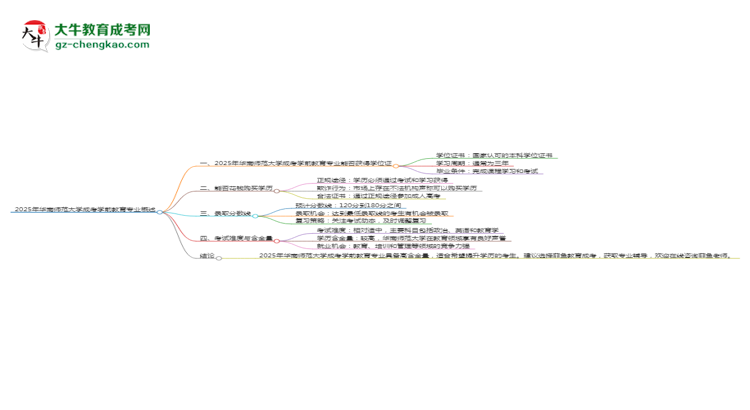 2025年華南師范大學(xué)成考學(xué)前教育專業(yè)能拿學(xué)位證嗎？思維導(dǎo)圖