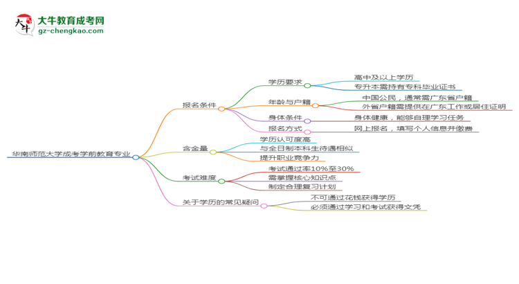 華南師范大學(xué)2025年成考學(xué)前教育專業(yè)報考條件是什么思維導(dǎo)圖