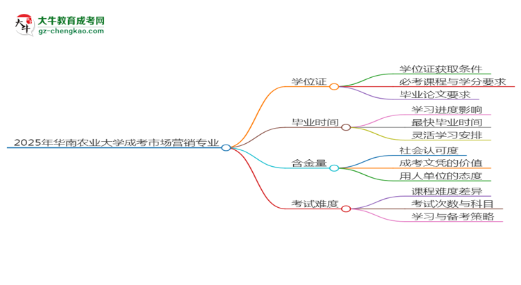 2025年華南農(nóng)業(yè)大學(xué)成考市場營銷專業(yè)能拿學(xué)位證嗎？思維導(dǎo)圖